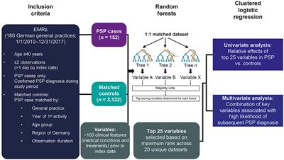 Clinical Features Observed in General Practice Associated With the Subsequent Diagnosis of Progressive Supranuclear Palsy